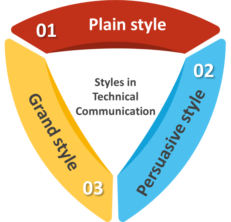 Tech Style Defini Styles in Technical Communication