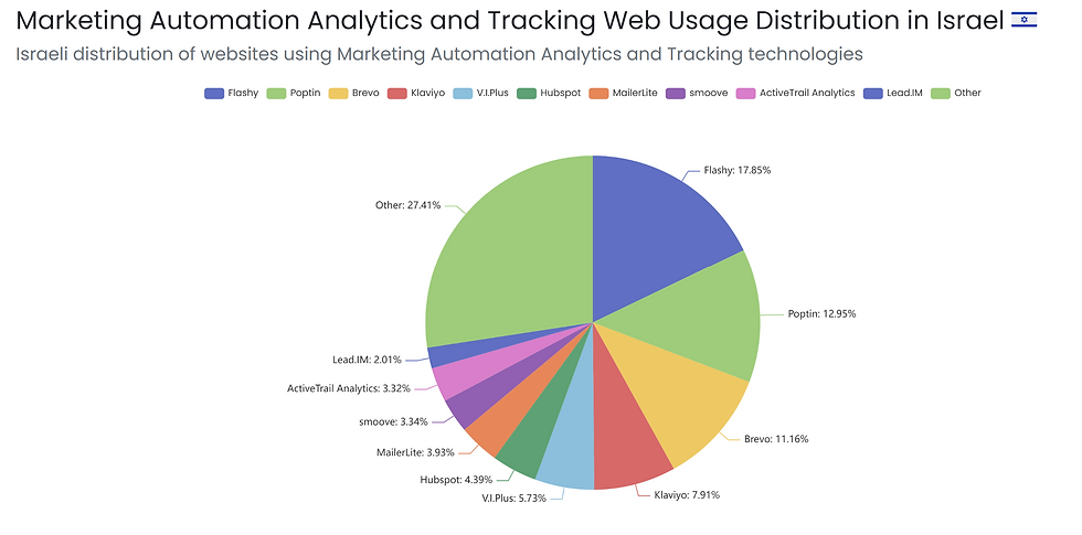 התפלגות פתרונות Marketing Automation בישראל | גיל כוכבי