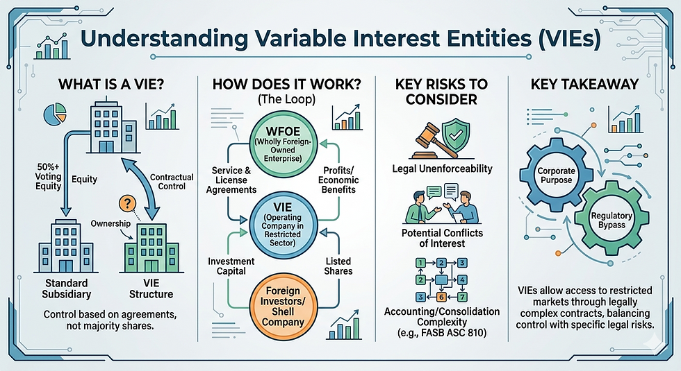 Understanding Variable Interest Entities (VIEs)