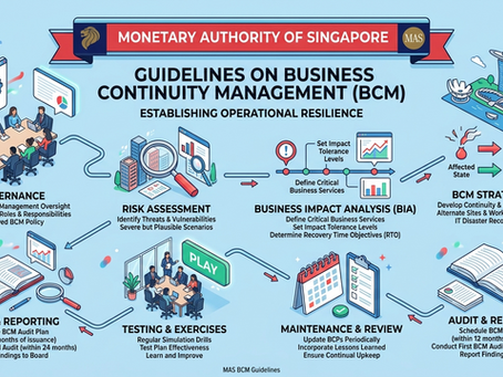 Guidelines on Business Continuity Management