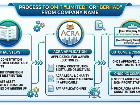 Omitting "Limited" or "Berhad" from Name