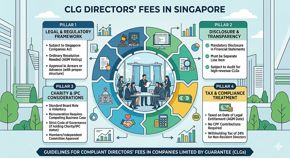CLG Directors' Fees in Singapore