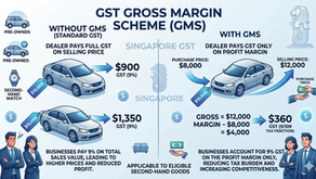 GST Gross Margin Scheme (GMS)