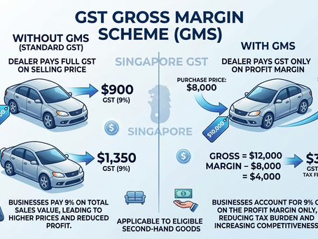 GST Gross Margin Scheme (GMS)