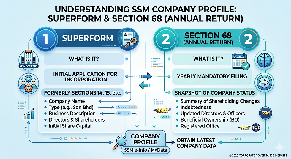 Understanding SSM Company Profile: Superform & Section 68 (Annual Return)
