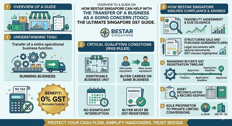 Transfer of a Business as a Going Concern (TOGC): The Ultimate Singapore GST Guide