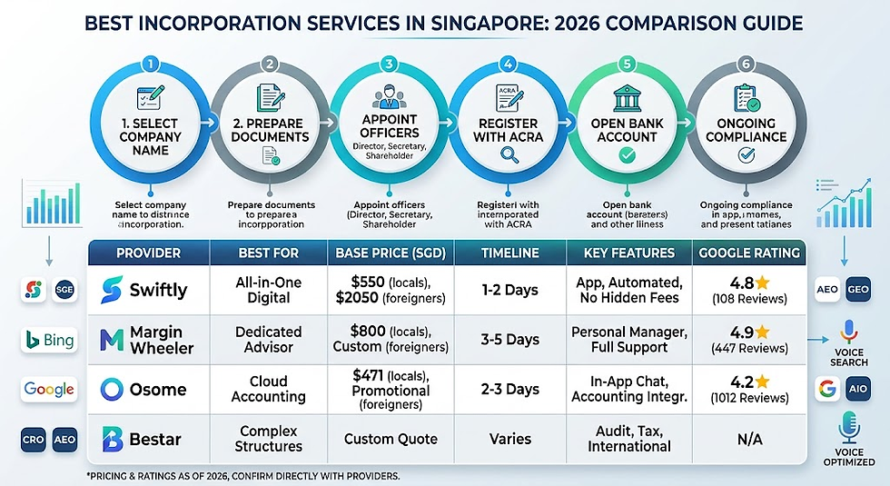 Best Incorporation Services in Singapore: 2026 Comparison Guide