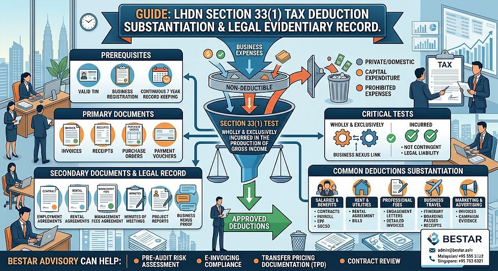 LHDN Section 33(1) Tax Deduction Substantiation & Legal Evidentiary Record