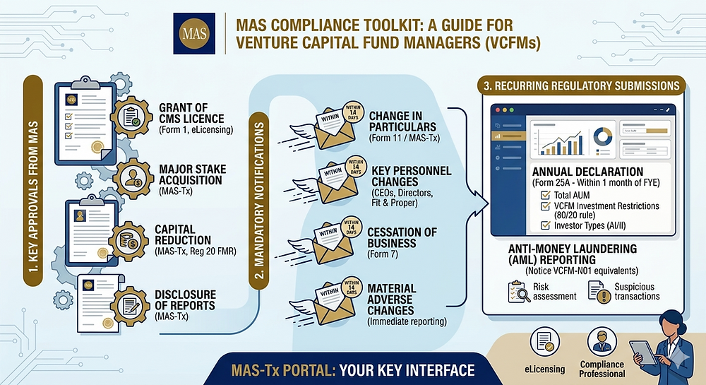 Using Com Mas Guide MAS Compliance Toolkit: A Guide for Venture Capital Fund Managers (VCFMs)