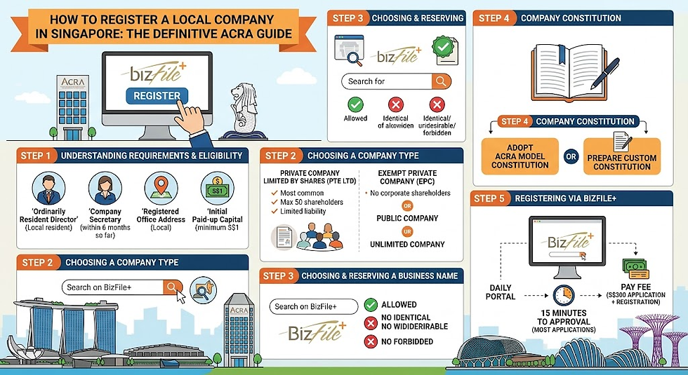 How to Register a Local Company in Singapore: The Definitive ACRA Guide | Bestar