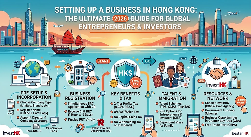 Setting Up a Business in Hong Kong: The Ultimate 2026 Guide for Global Entrepreneurs & Investors | Bestar