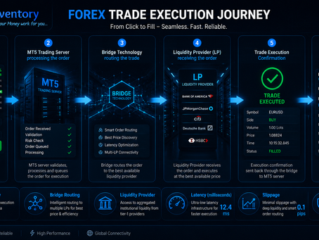 What Happens When a Trader Clicks Buy on MT5? Understanding the Execution Journey