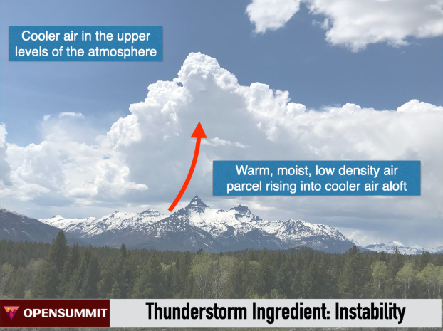 A diagram of building thunderstorm clouds over mountains, representing the environmental patterns Martyn’s intuition recognizes before conscious reasoning.