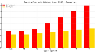 Comparatif_Tarifs_INLOC_Concurrents_Couleurs.png