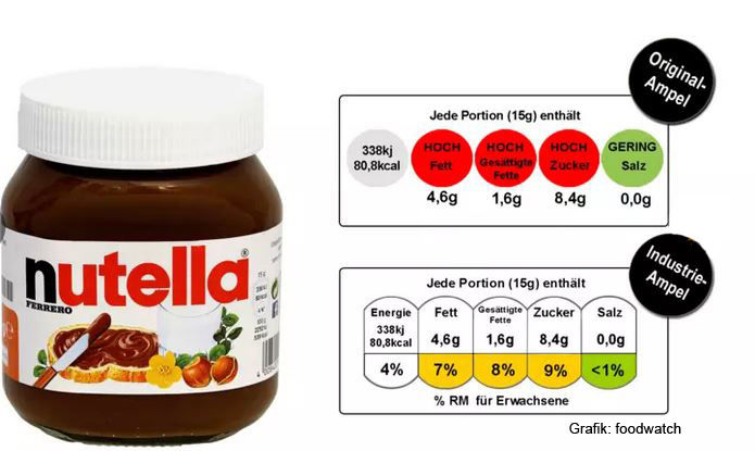 Nutella besteht aus Fett und Zucker ohne Warnhinweis