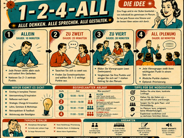 Größere Gruppen moderieren: 1-2-4-All-Methode