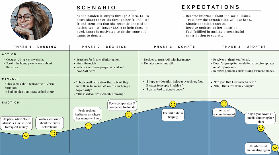 Laura's journey map