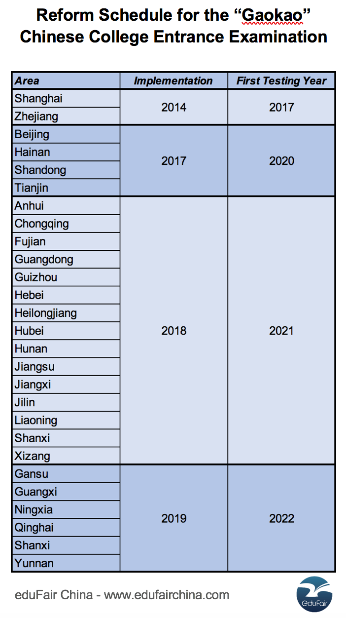 Schedule of Gaokao Reform Changes (Chinese College Entrance Examination)