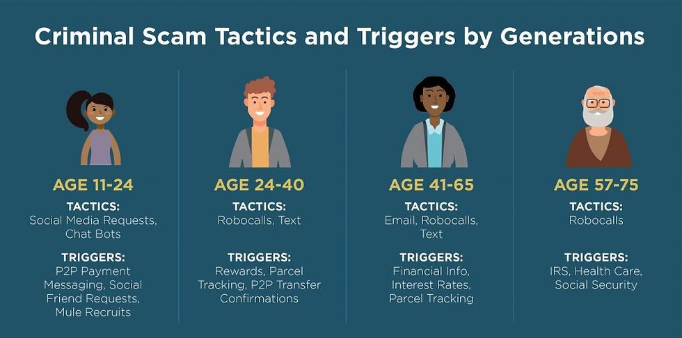 Criminal Scams Tactics And Triggers By Generations Infographic