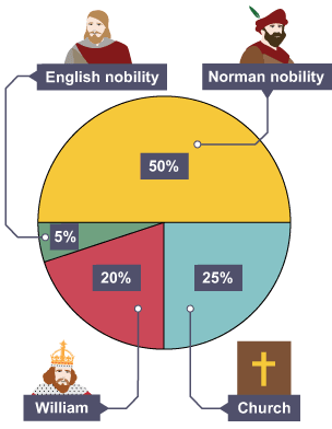 Domesday Book (1086) | Pie chart showing land ownership: 50% Norman nobility, 25% Church, 20% William, 5% English nobility. Illustrations of people and cross.