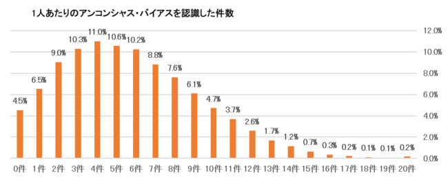 なんと 5万人が回答 アンコンシャスバイアス調査結果 ニュースリリース