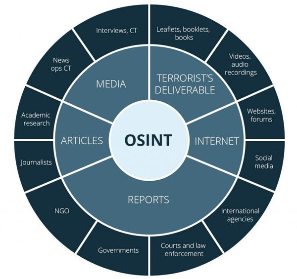 Open-source Intelligence (OSINT): How it reduces AML case investigator load
