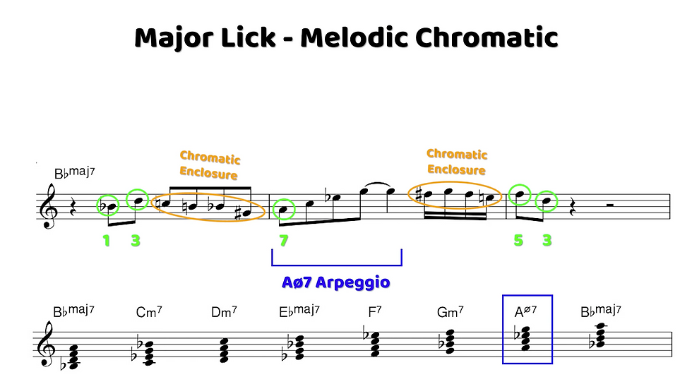 Jazz lick that uses close intervals and melodic chromatic notes