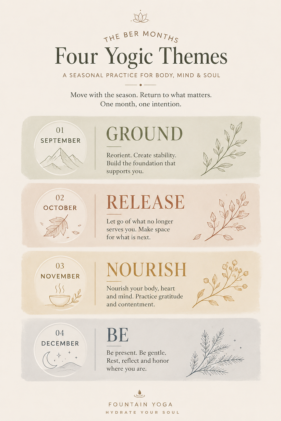 Infographic poster titled Four Yogic Themes with seasonal sections Ground, Release, Nourish, and Be for September–December.