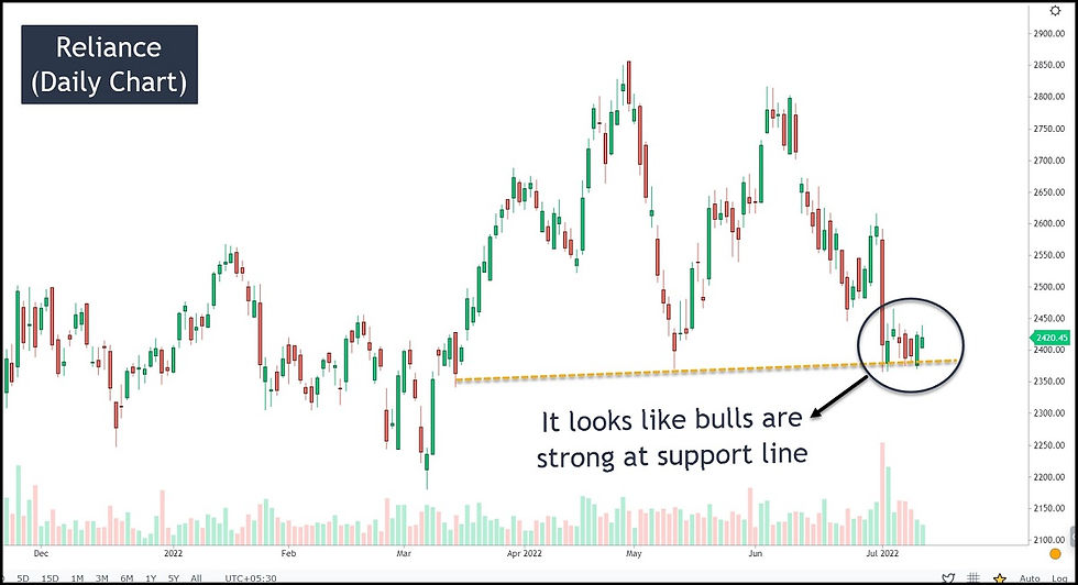 Image 1 - Reliance Daily Chart