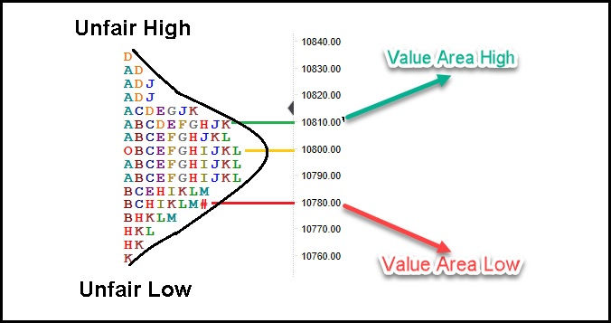 A Profile chart is a bell curve view of stock market activity. It shows a distribution of prices, as opposed to a linear timeline of prices. Prices that have received the most attention and action from traders will create larger sections of the curve. It will form a histogram. It also shows price range,poc, value area,bell curve, selling tail & buying tail in Market Profile.