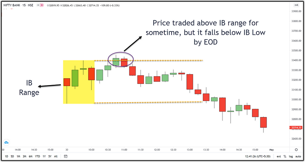 Image 4 – Failure of ORB Concept in Banknifty (example-1)
