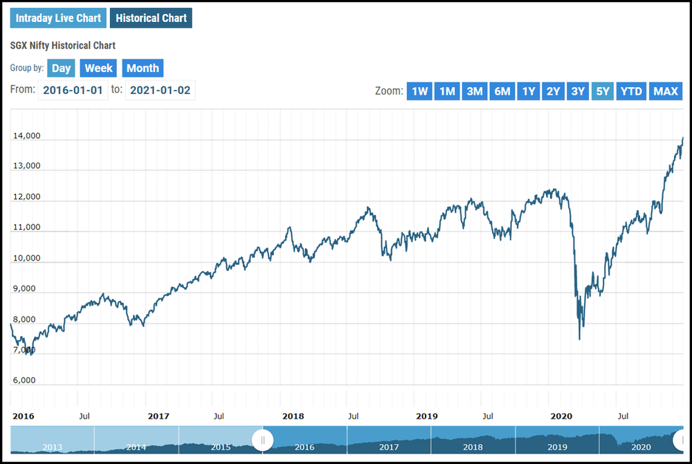 SGX Nifty and Its Impacts on the Indian Stock Market Profiletraders.in
