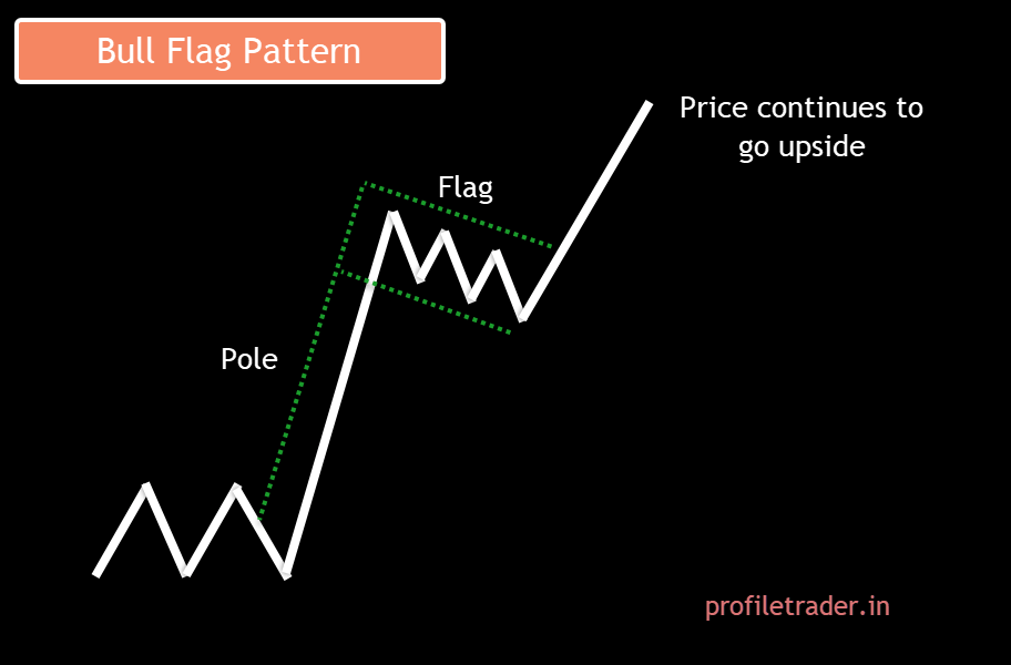 Image 7 – Bull Flag Pattern