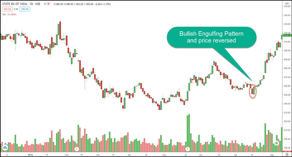 Bullish Engulfing Pattern in SBIN