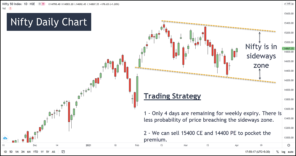 Image P – Nifty Daily Chart