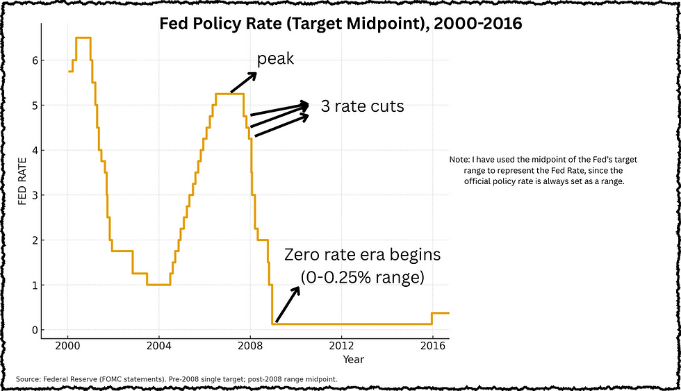 Image 5 - FED Policy Rate (target midpoint) from 2000-2016