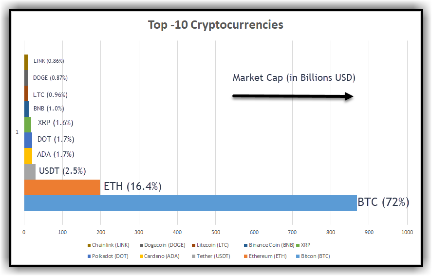 Top-10 Cryptocurrencies - profiletraders.in