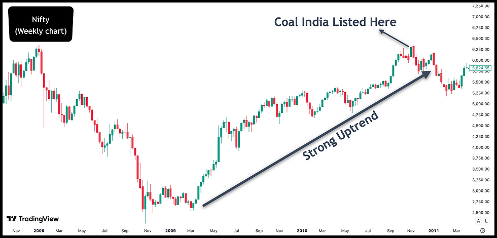 Coal India Listed in Nov 2010