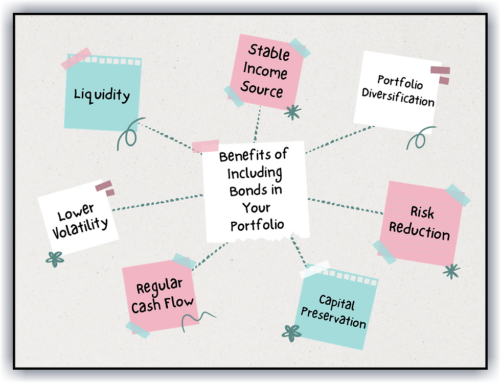 Benefits of including Bonds in your portfolio