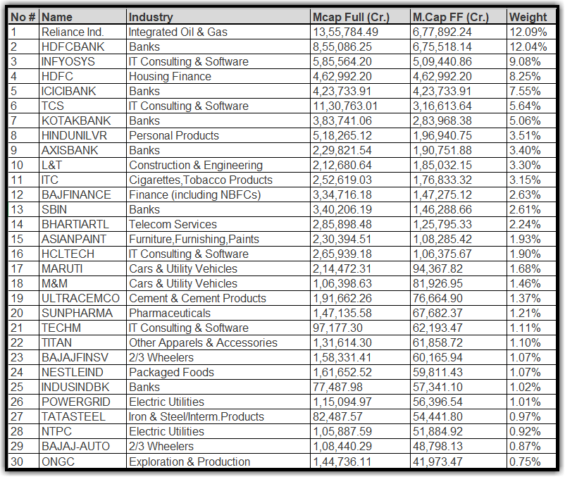 Image – Sensex 30 Companies Weightage (as of 15th March 2021)