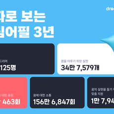 청소년 진로 교육 돕는 SNS...드림어필, 누적 이용자 6만명 넘어