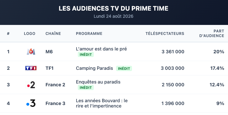 Les Audiences TV Du Lundi : 24/08/2026