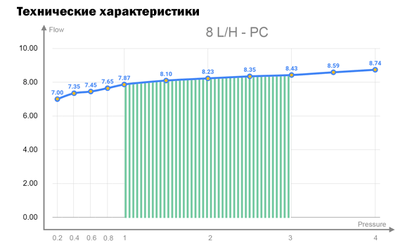 Миниатюра: Капельница 8 л/ч