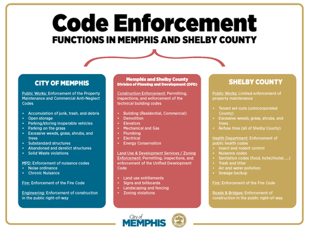 Code Enforcement Issues