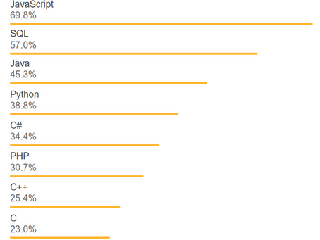 Top 10 Most Popular Programming Languages in 2018