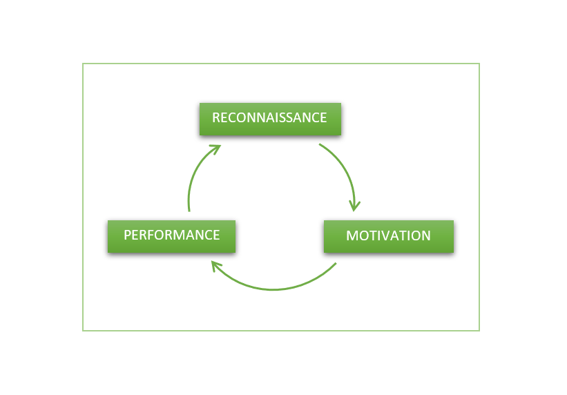 Reconnaissance motivation performance
