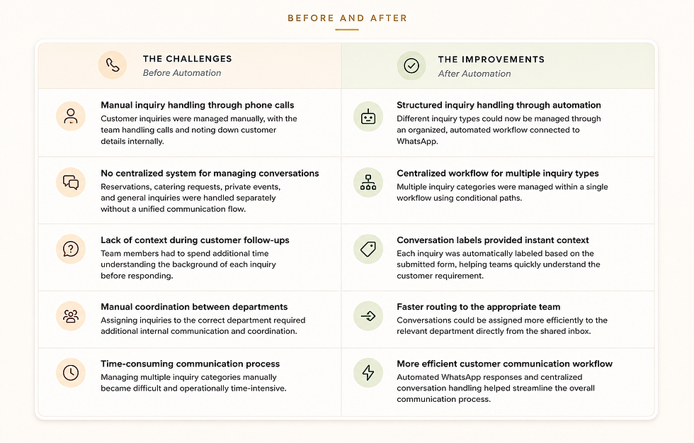 Comparison of challenges before and after automation. Left: manual processes; right: streamlined workflows via automation. Text and icons present.