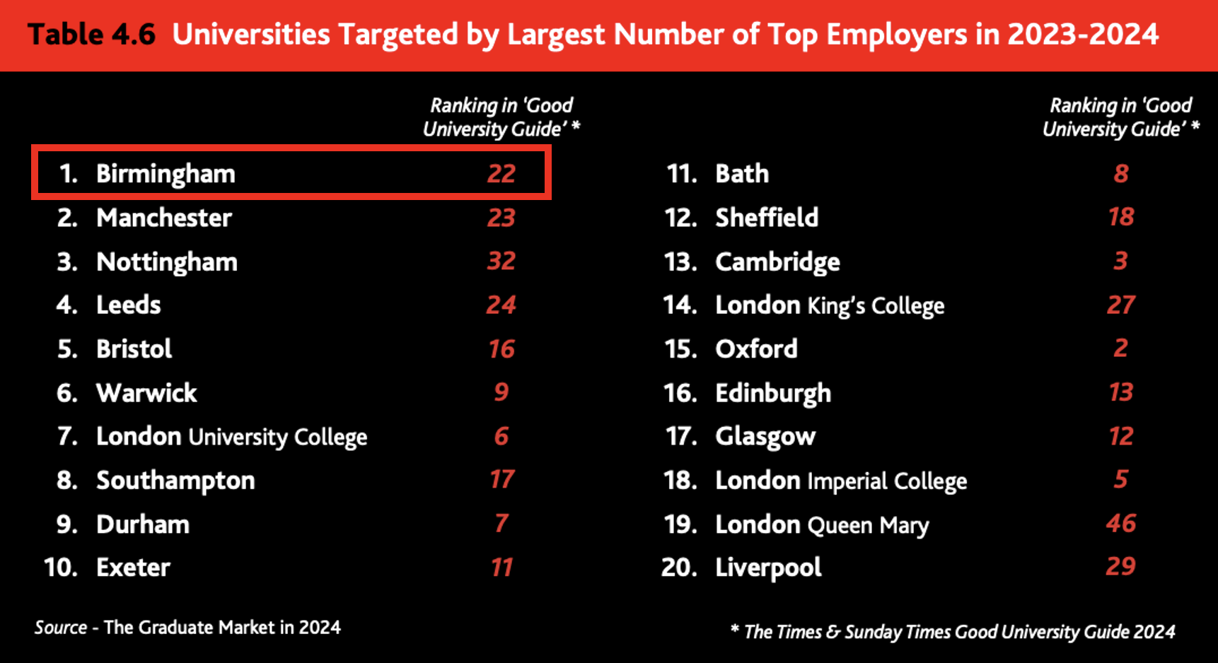 High-Fliers Research：英国顶尖雇主目标院校排名与伯明翰大学雇主认可（东方智慧迪拜留学资料图）