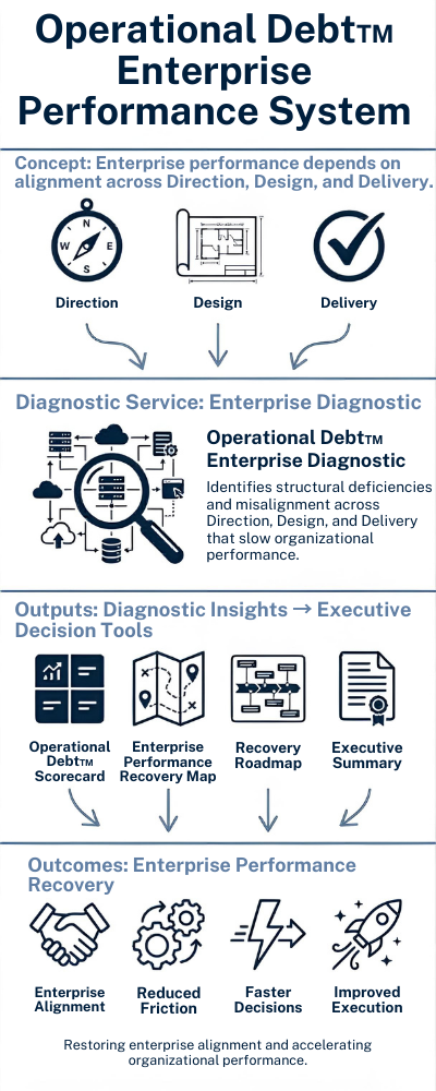 Stylized Operational Debt™ System Infographic (2).png