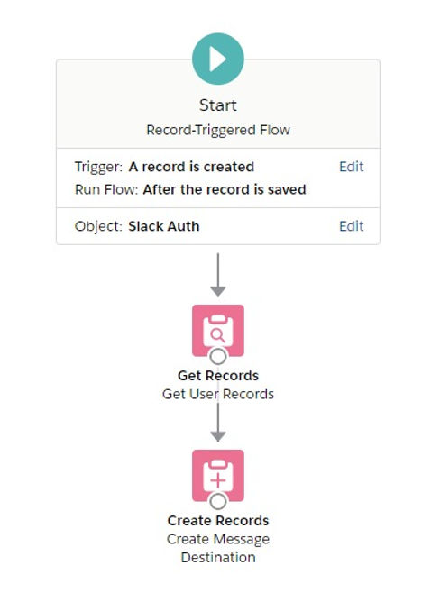 Slack Message Flow All This Flow - Part II: Automating Slack Message Destination with Flow